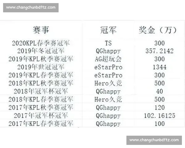 全球电竞赛事奖金排行榜 揭晓哪些游戏比赛奖金最高